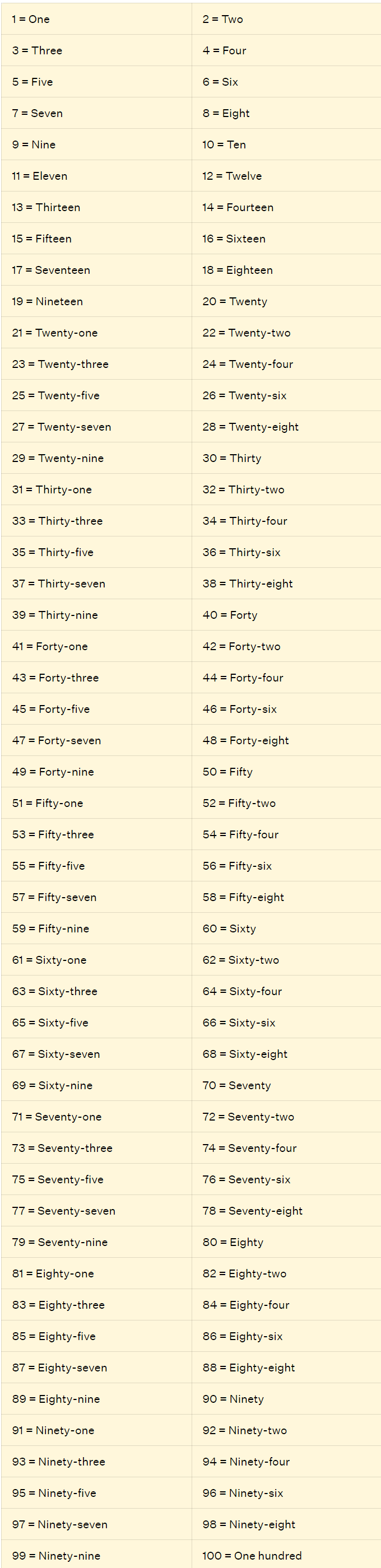 1 to 100 Number Names Chart for Kids and Beginners